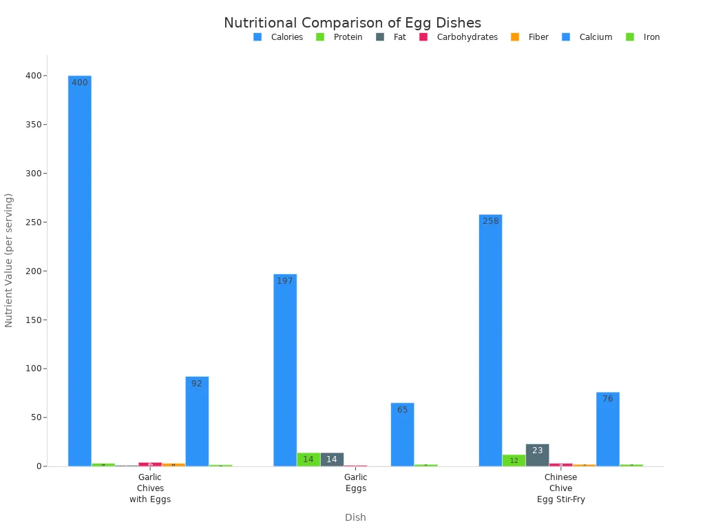 Bar charts comparing calories, protein, fat, carbs, fiber, calcium, and iron in garlic chives with eggs, garlic eggs, and Chinese chive egg stir-fry.