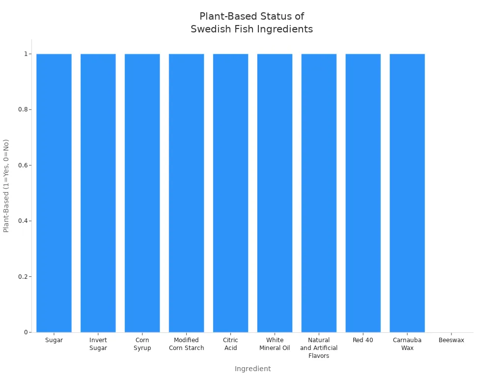 Bar chart showing which Swedish Fish ingredients are plant-based