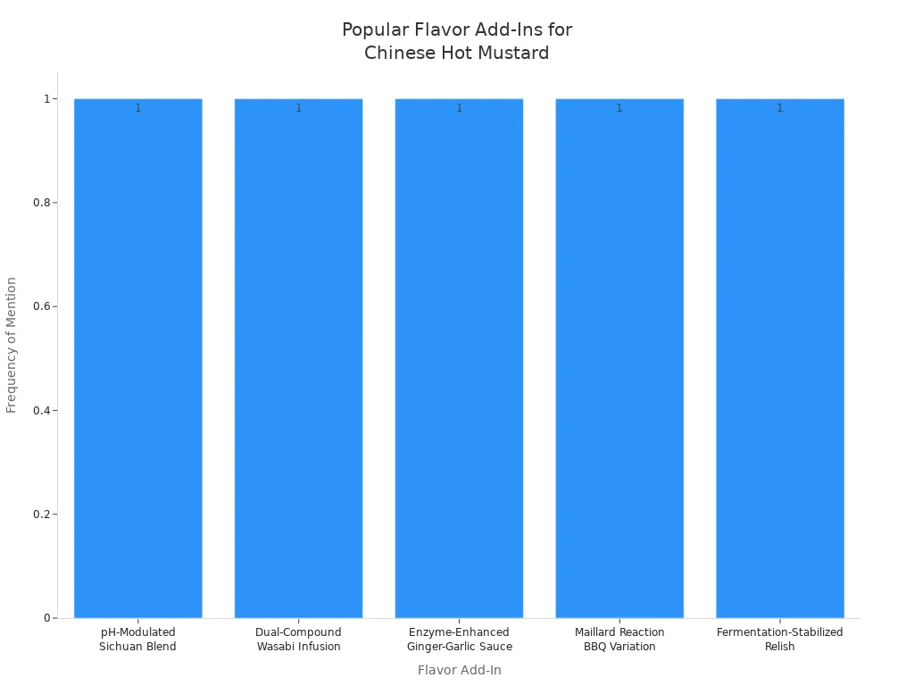 Bar chart showing five popular flavor add-ins for Chinese hot mustard in Western adaptations