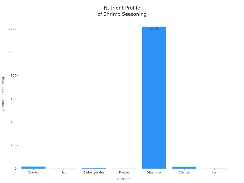 Bar chart showing nutrient amounts in homemade shrimp seasoning blend