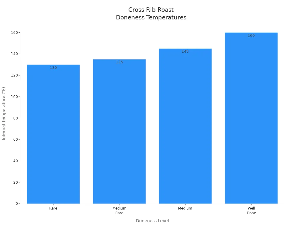 Bar chart showing recommended internal temperatures for cross rib roast doneness levels