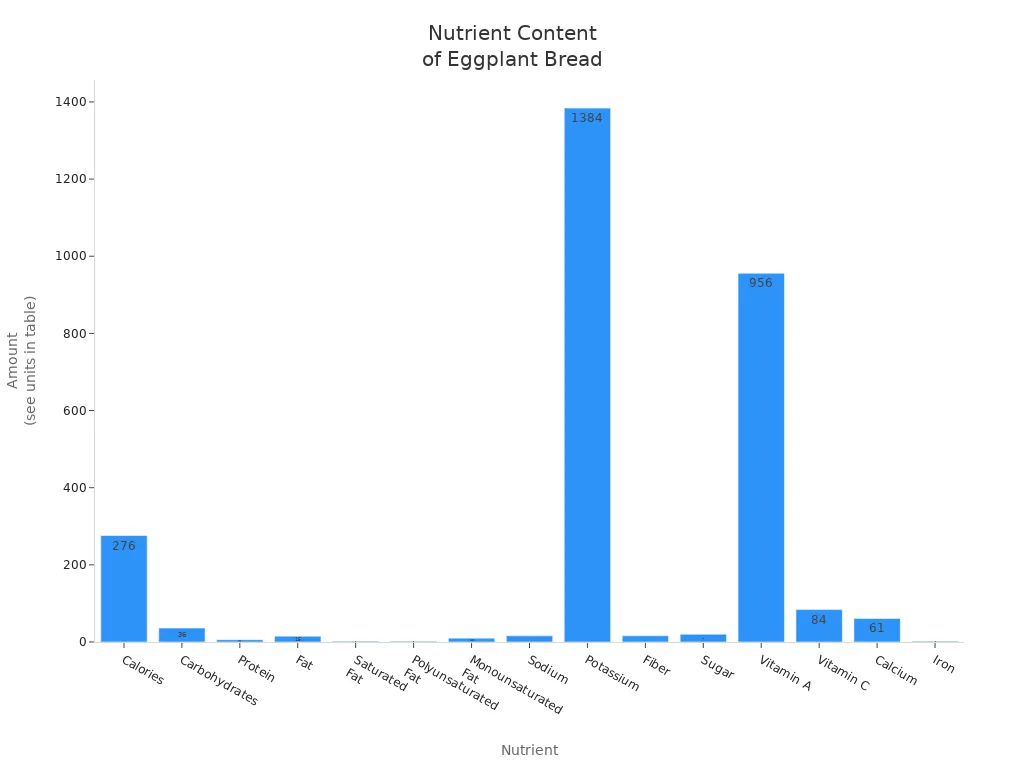 Bar chart showing nutrient content of grilled eggplant bread