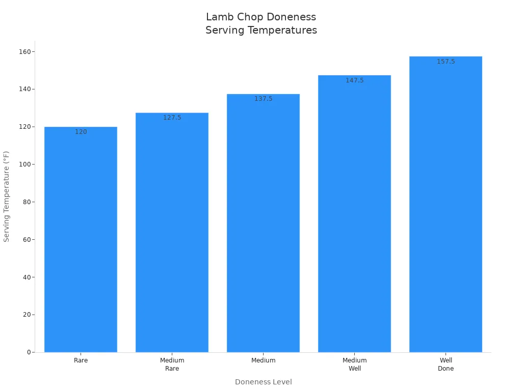 Bar chart comparing serving temperatures for lamb chop doneness levels