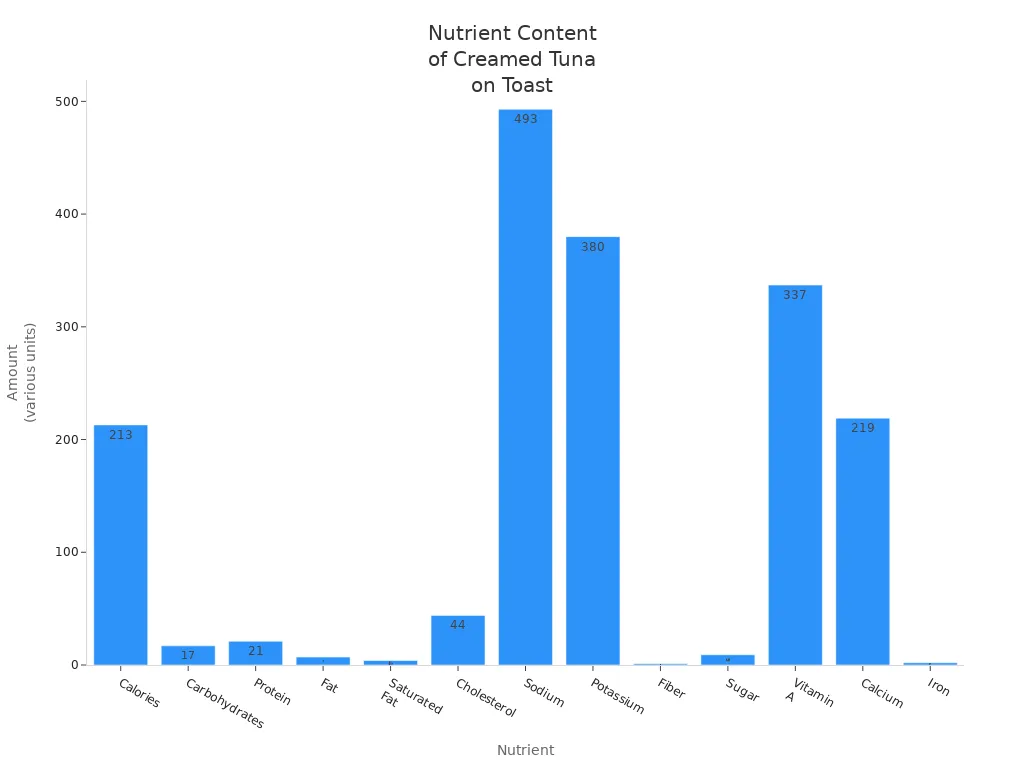 Bar chart comparing nutrient amounts in Creamed Tuna on Toast