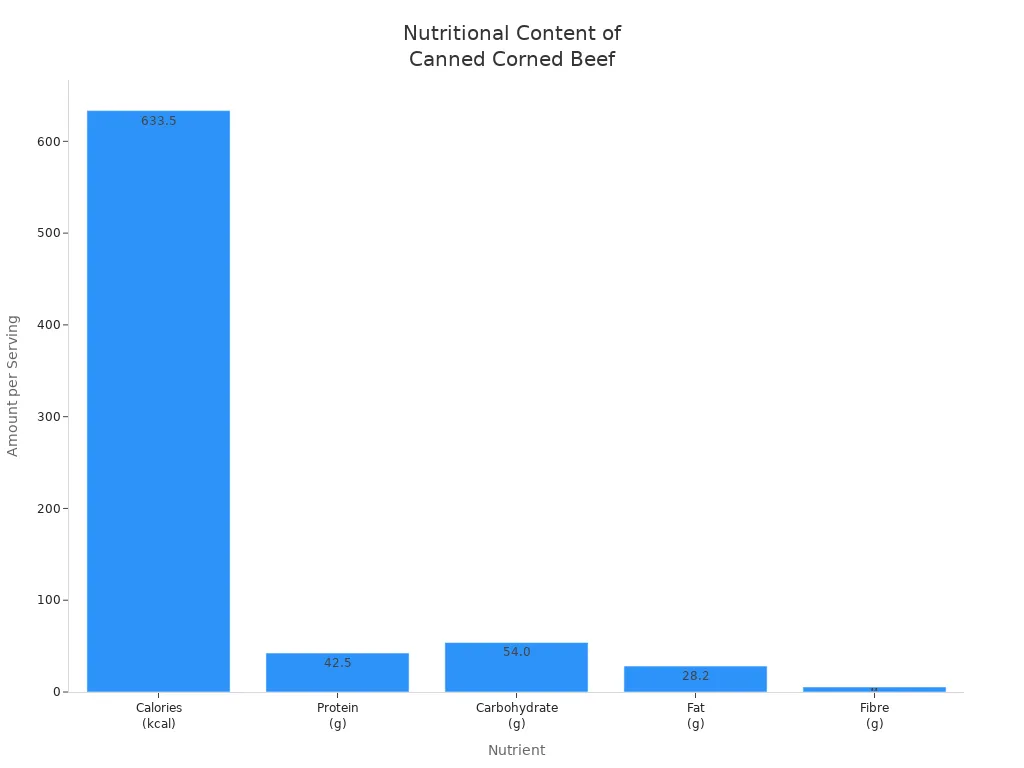 Bar chart showing calories, protein, carbohydrate, fat, and fibre content per serving of canned corned beef.