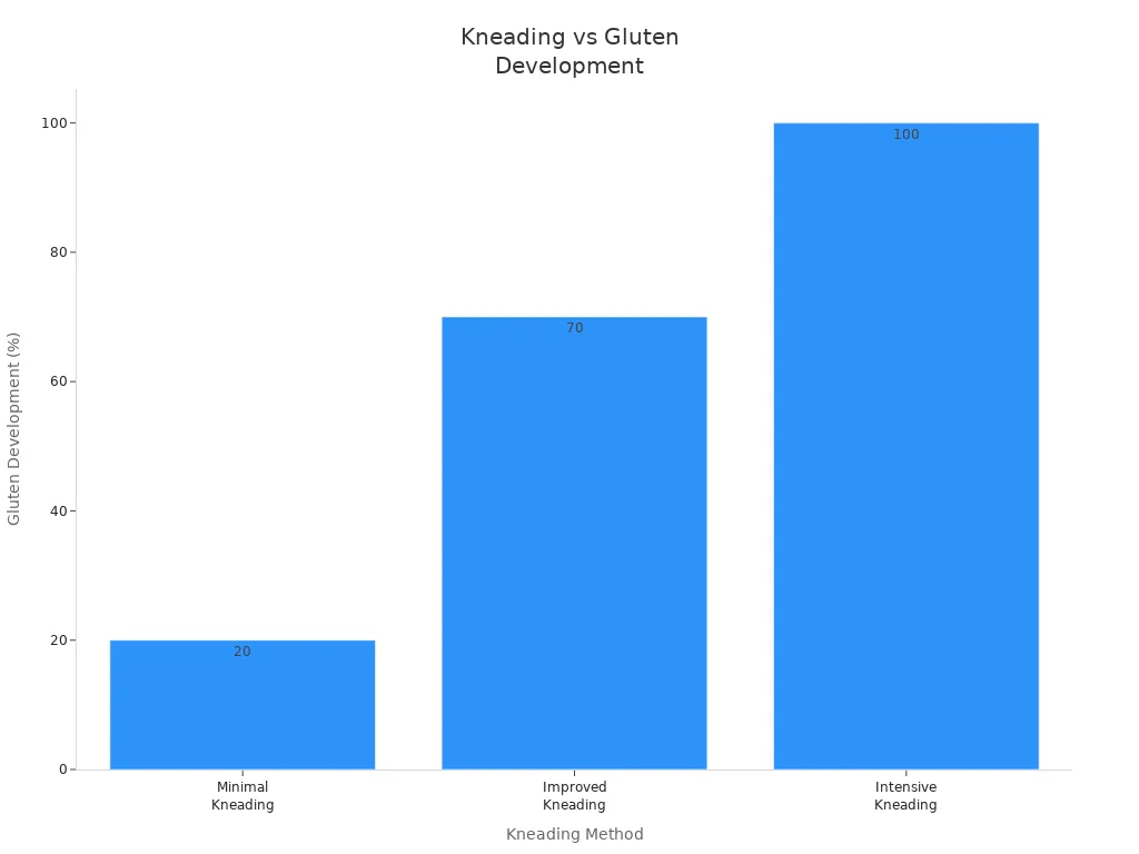 Bar chart showing gluten development for three kneading methods in Neapolitan pizza dough
