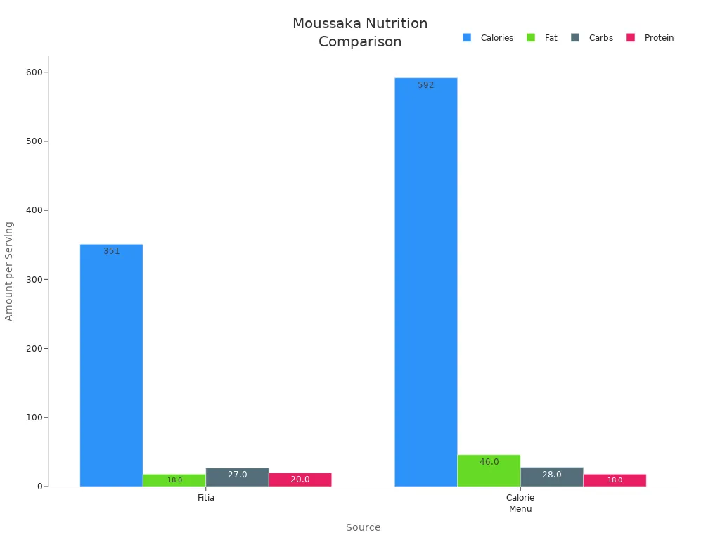 Bar chart comparing calories and macronutrients in moussaka from two sources