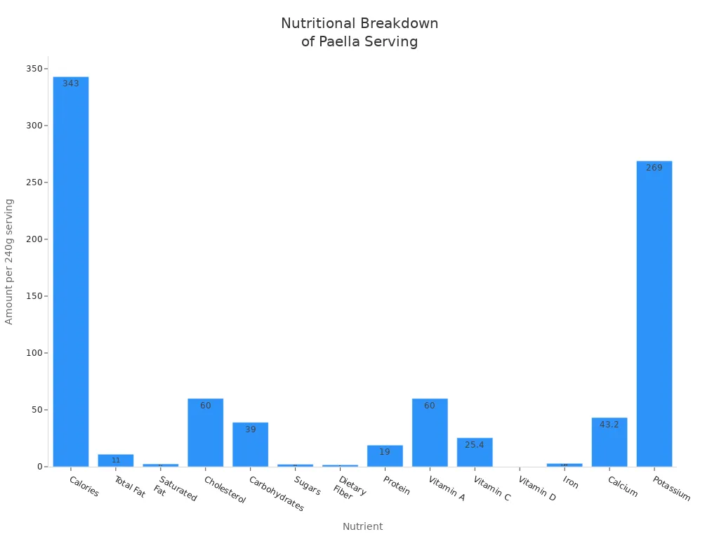 Bar chart showing nutrient amounts in a 240g serving of seafood and chicken paella