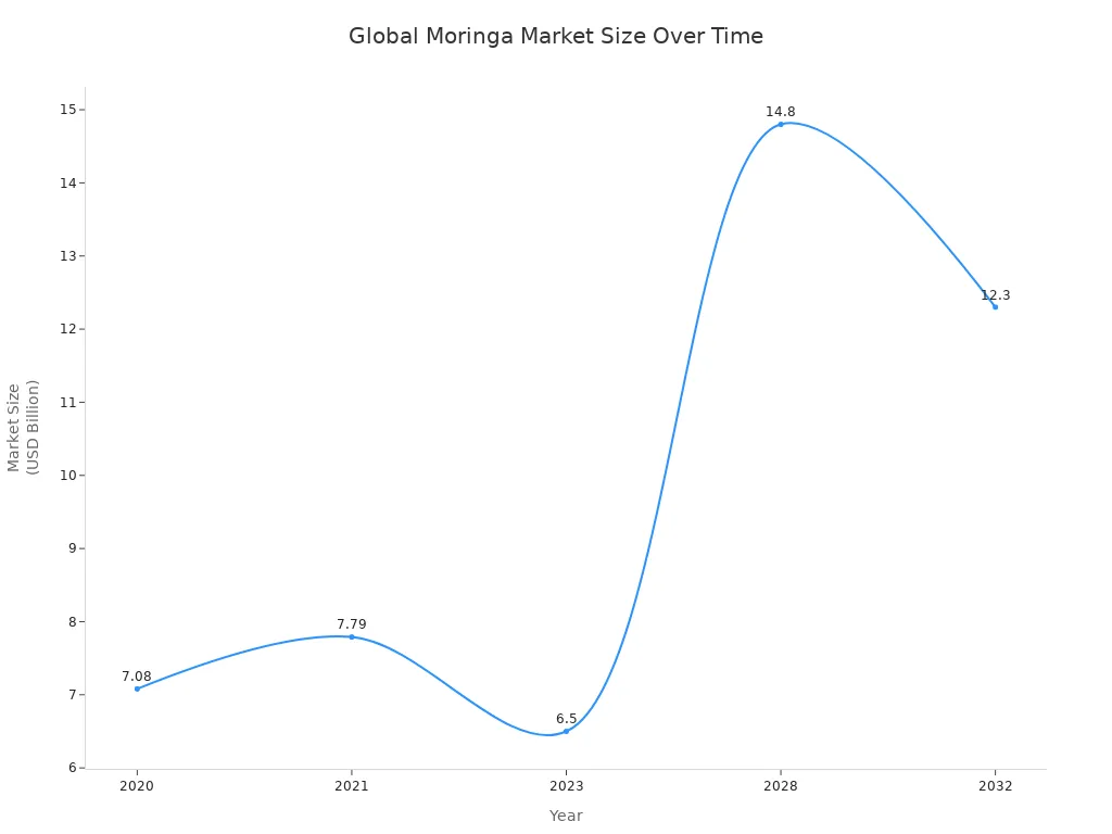 Line chart showing global market size of Moringa leaves from 2020 to 2032