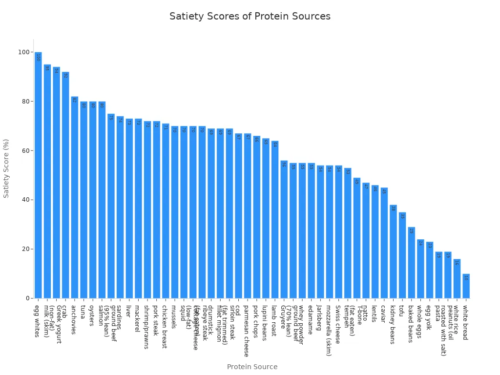 A bar chart showing the satiety scores of various protein sources, ordered from highest to lowest. Egg whites have the highest score at 100%, while white bread has the lowest at 10%.