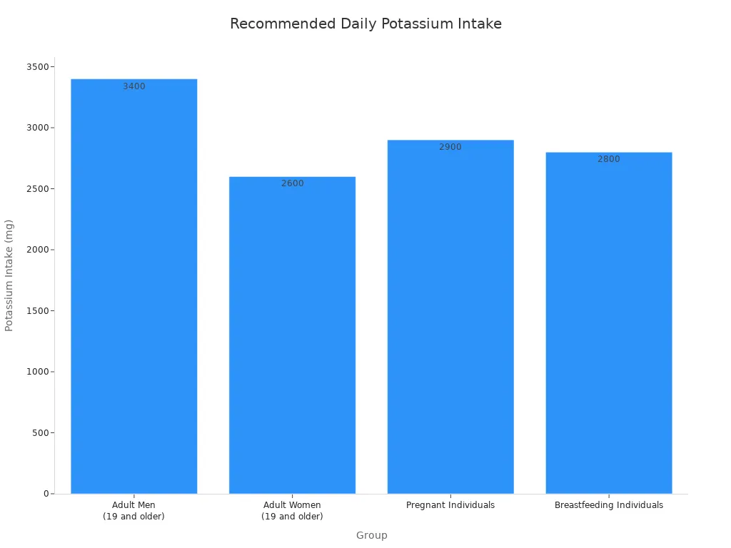 A bar chart showing the recommended daily potassium intake in milligrams for different adult groups.