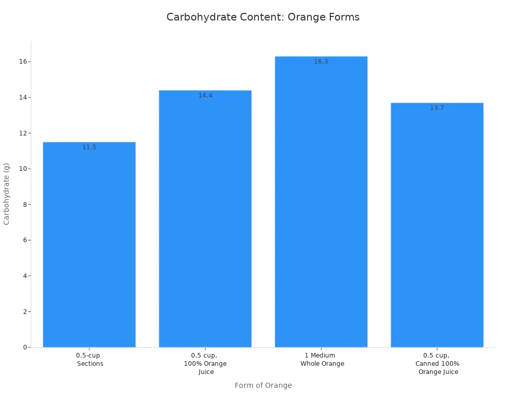 A bar chart showing the carbohydrate content in grams for different forms of orange, including fresh sections, 100% orange juice, whole orange, and canned 100% orange juice.