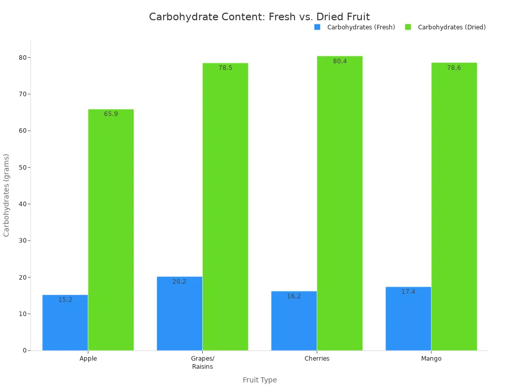 A bar chart comparing the carbohydrate content of fresh and dried versions of apple, grapes/raisins, cherries, and mango, showing significantly higher carbohydrates in dried fruits.