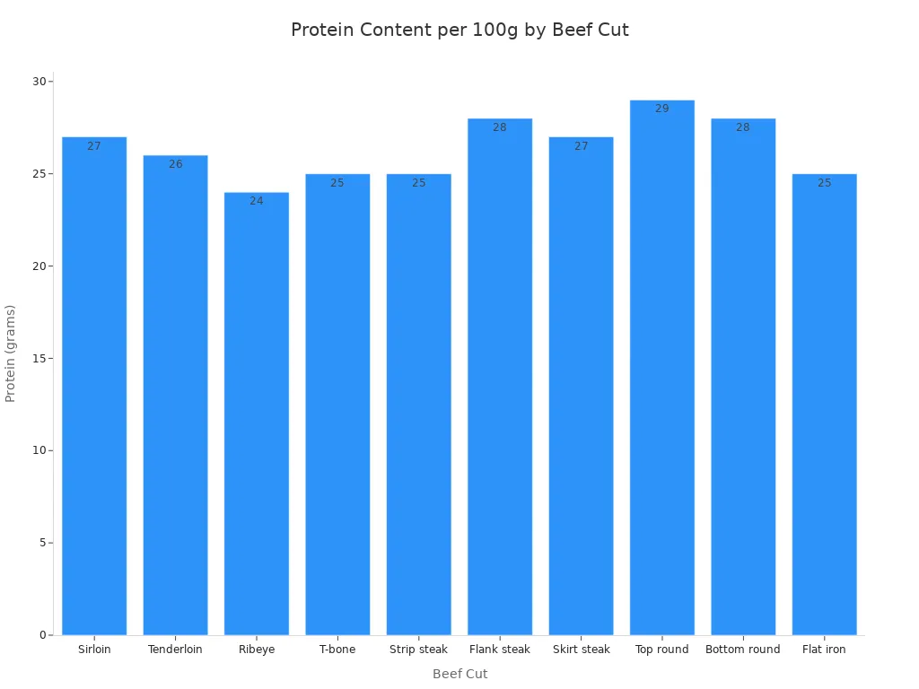 A bar chart showing the protein content per 100 grams for various beef cuts, with Top Round having the highest protein.