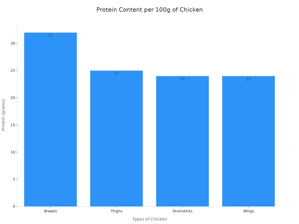 A bar chart showing the protein content per 100 grams for different types of chicken parts.