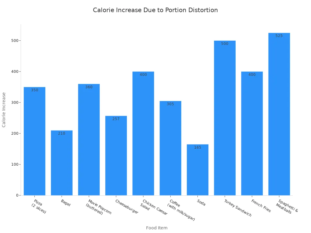 A bar chart showing the calorie increase for various food items due to portion distortion. Spaghetti & Meatballs has the highest increase at 525 calories, followed by Turkey Sandwich at 500 calories.