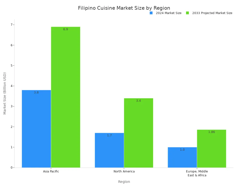 A bar chart showing the market size of Filipino cuisine in 2024 and projected for 2033 across Asia Pacific, North America, and Europe, Middle East & Africa regions.