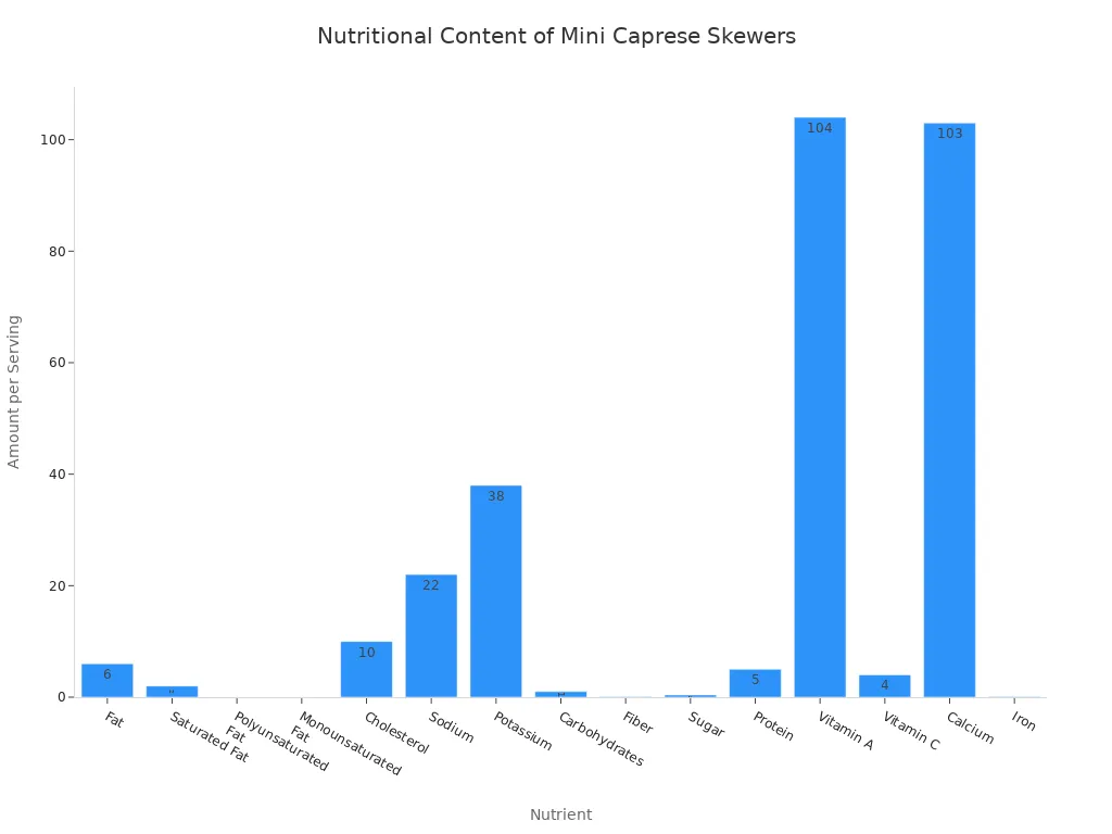 A bar chart showing the amount of various nutrients per serving in mini Caprese skewers.