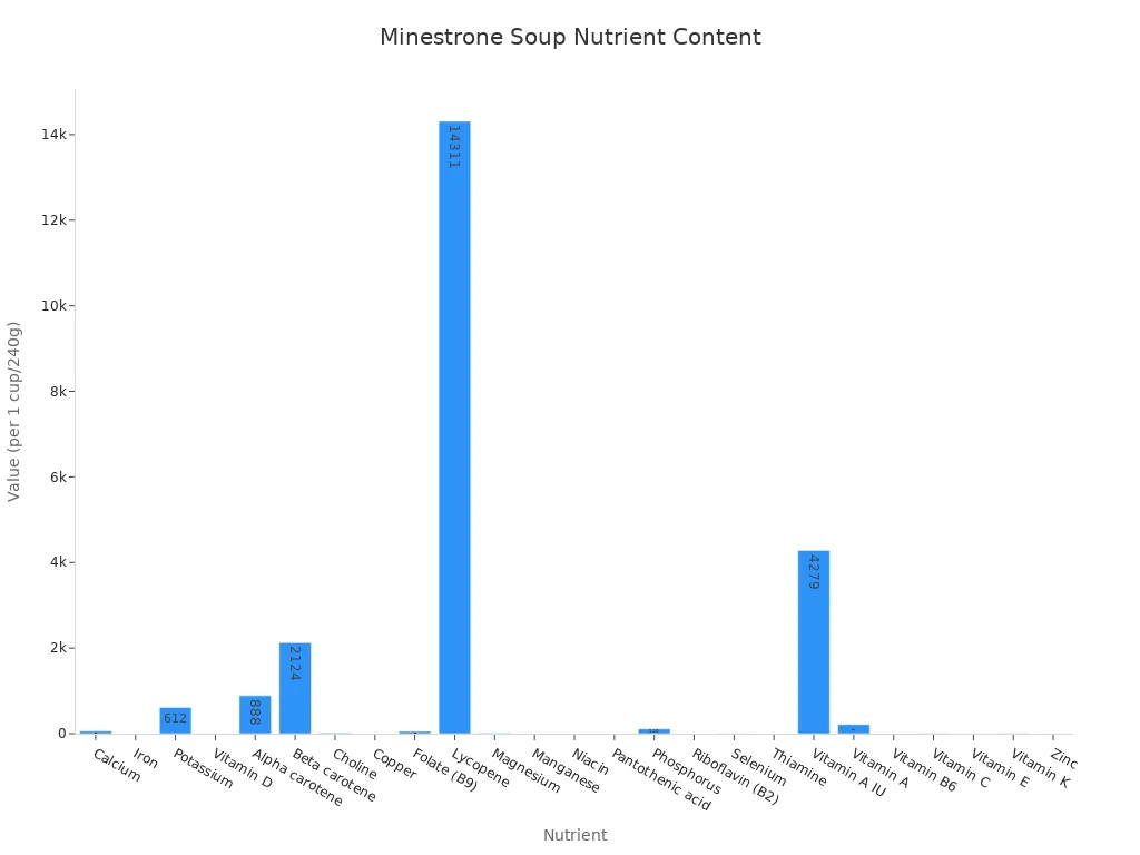 A bar chart showing the average vitamin and mineral content of minestrone soup per 1 cup/240g.
