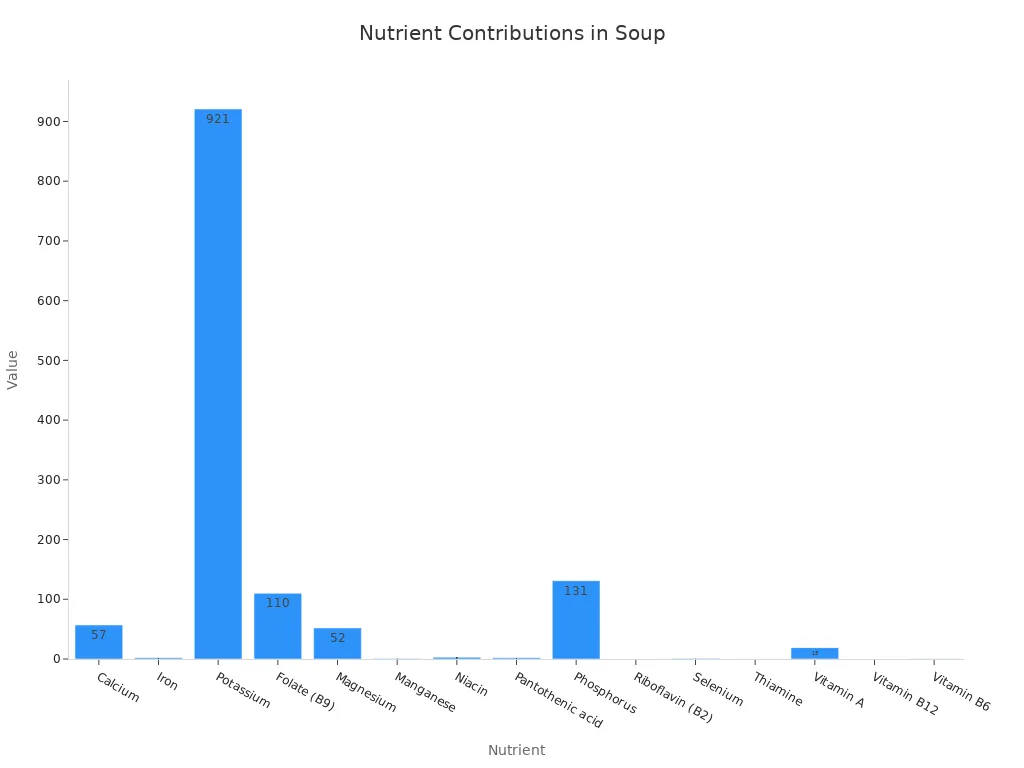 A bar chart showing the contribution of various nutrients like Calcium, Iron, Potassium, Folate, Magnesium, Manganese, Niacin, Pantothenic acid, Phosphorus, Riboflavin, Selenium, Thiamine, Vitamin A, Vitamin B12, and Vitamin B6.