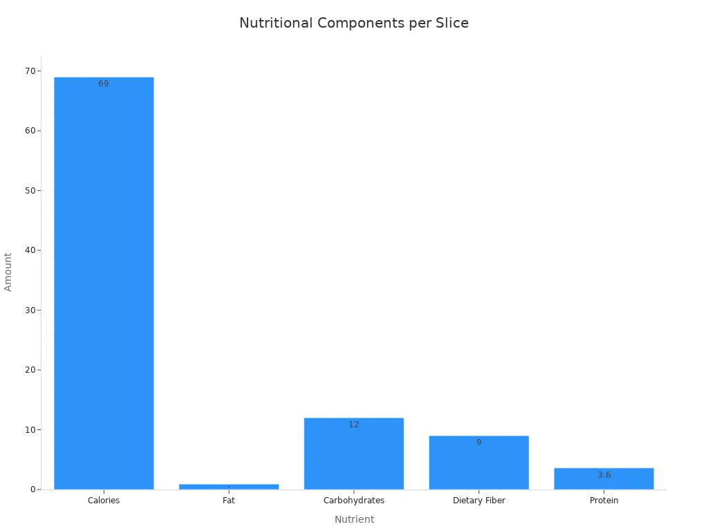 A bar chart showing the amount of various nutritional components per slice of whole wheat bread.