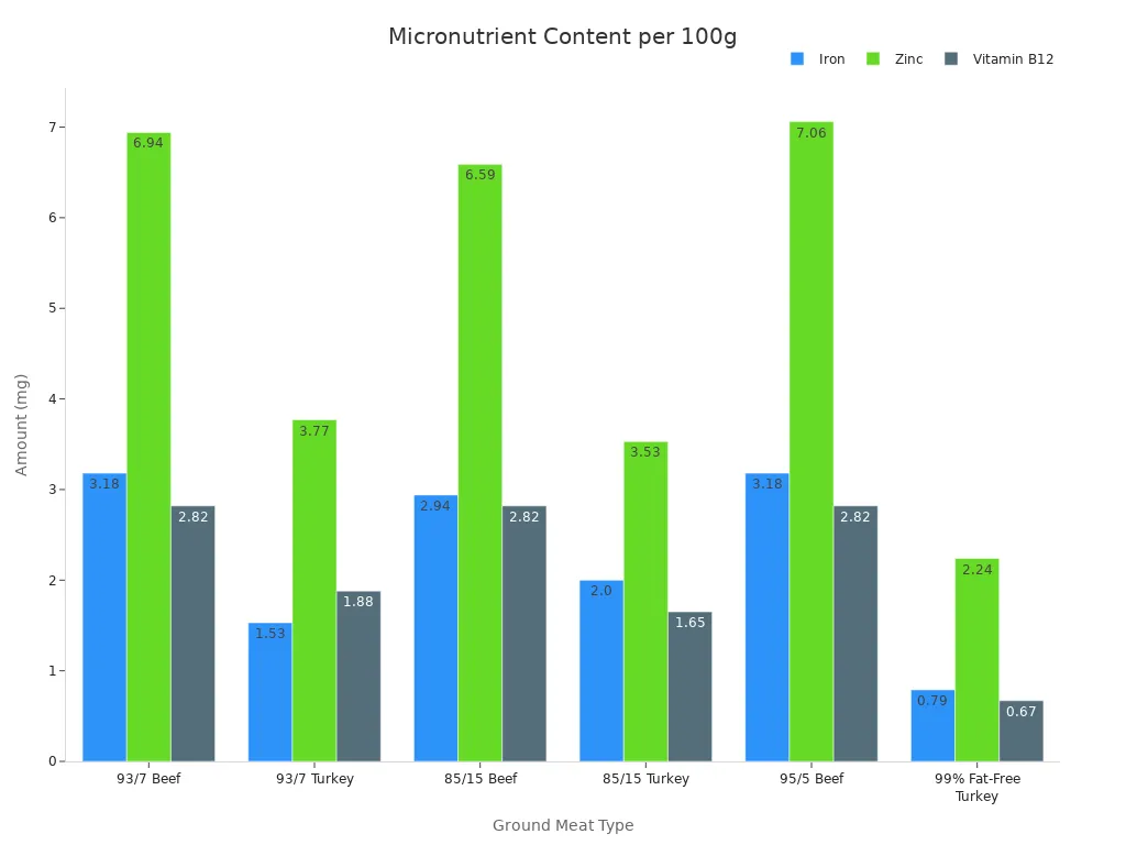 A bar chart comparing Iron, Zinc, and Vitamin B12 content in different types of ground beef and turkey per 100 grams.