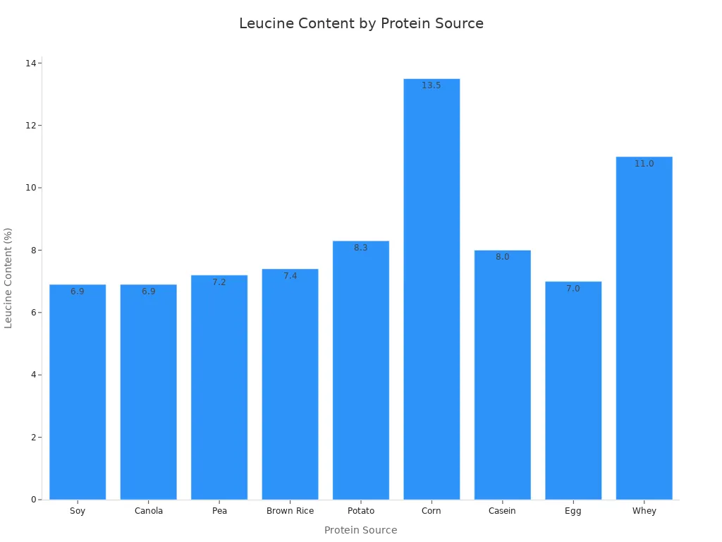 A bar chart showing the leucine content percentage for various protein sources, including soy, other plant-based, and animal-based proteins.