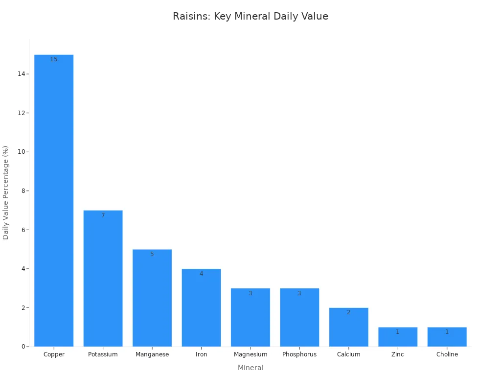A bar chart showing the daily value percentage of key minerals provided by raisins, with Copper being the highest at 15%.