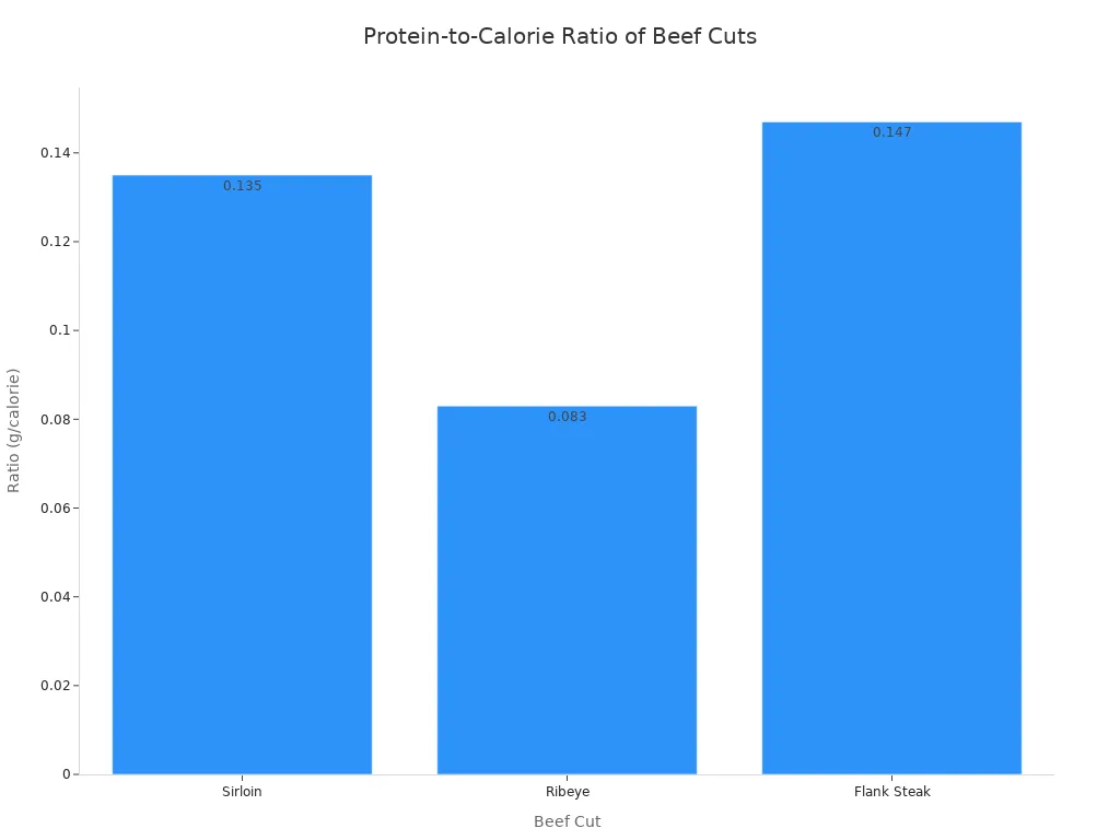 A bar chart comparing the protein-to-calorie ratio of Sirloin, Ribeye, and Flank Steak.
