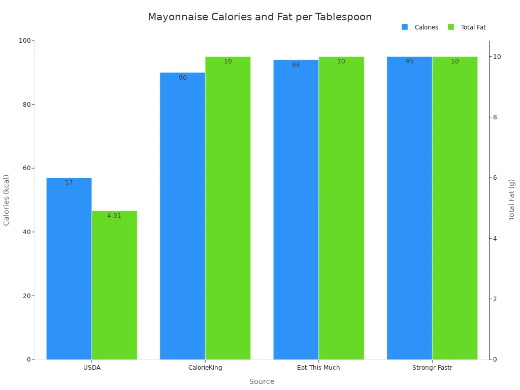 A bar chart comparing calories and total fat per tablespoon of mayonnaise from different sources. Calories range from 57 to 95 kcal, and total fat ranges from 4.91g to 10g.