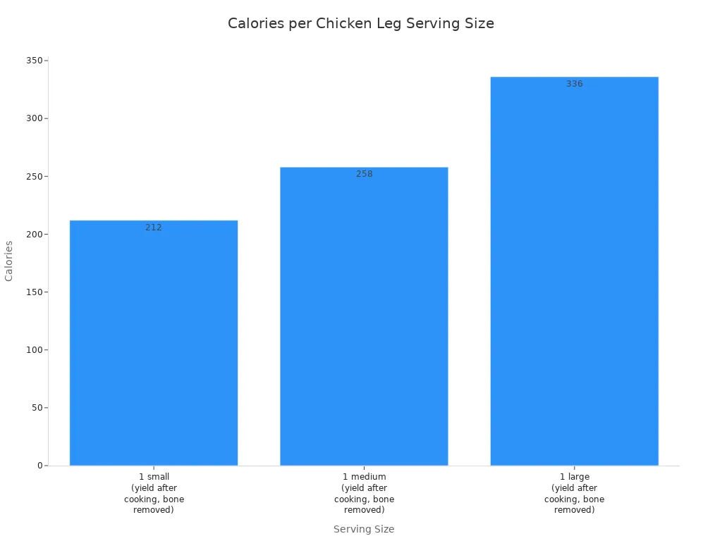 A bar chart showing calorie counts for small, medium, and large chicken leg servings.