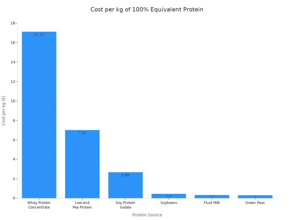A bar chart showing the cost per kg of 100% equivalent protein for various sources, including Whey Protein Concentrate, Low-end Pea Protein, Soy Protein Isolate, Soybeans, Fluid Milk, and Green Peas.