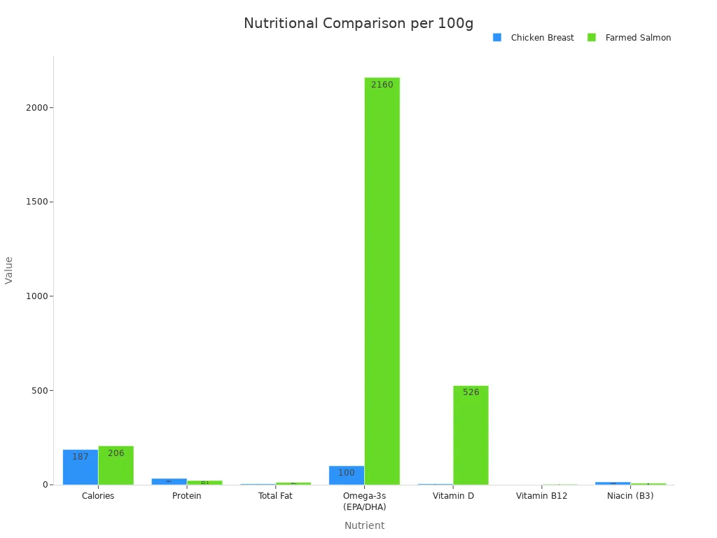A bar chart comparing the nutritional values of Chicken Breast and Farmed Salmon per 100 grams for Calories, Protein, Total Fat, Omega-3s, Vitamin D, Vitamin B12, and Niacin (B3).