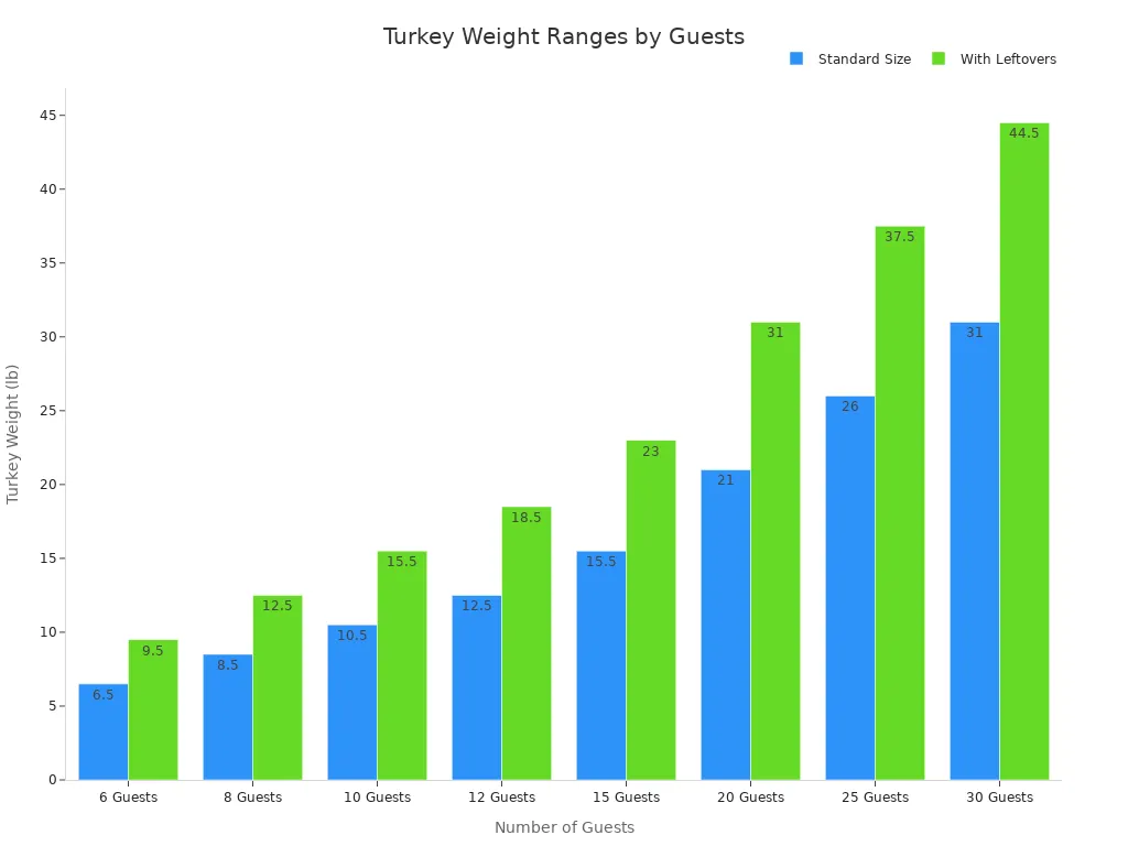 A bar chart showing the average turkey weight ranges in pounds for standard size and with leftovers, across different numbers of guests.