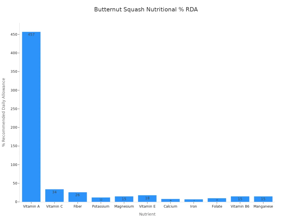 A bar chart showing the percentage of Recommended Daily Allowance for various nutrients in butternut squash per 1 cup serving.
