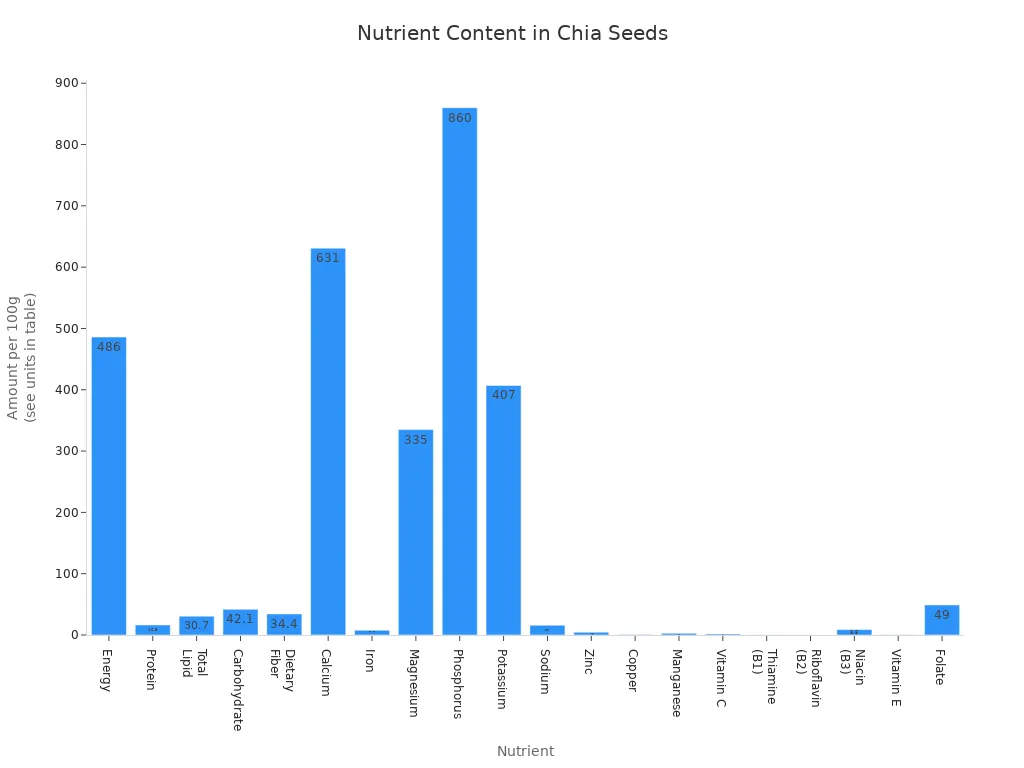 Bar chart comparing the amounts of various macronutrients and micronutrients in chia seeds per 100 grams.