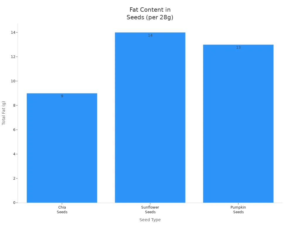 Bar chart comparing fat content of chia, sunflower, and pumpkin seeds