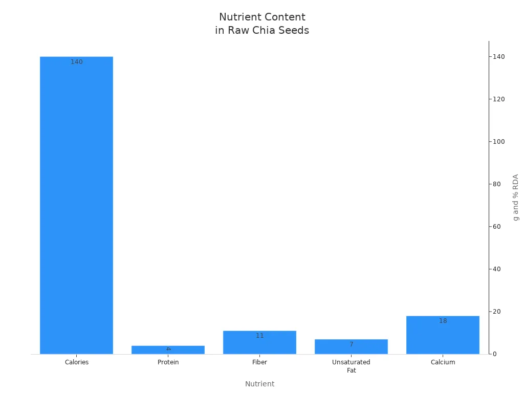 Bar chart comparing nutrients in raw chia seeds per serving