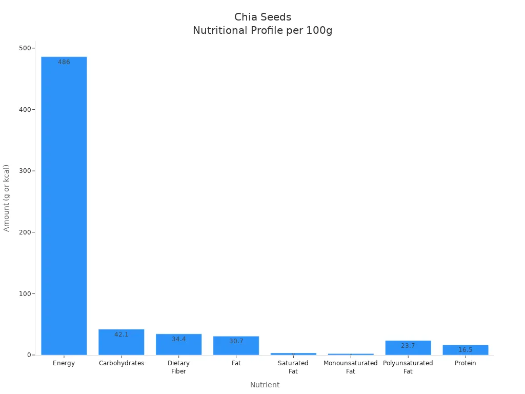 Bar chart showing chia seeds macronutrients and energy per 100g