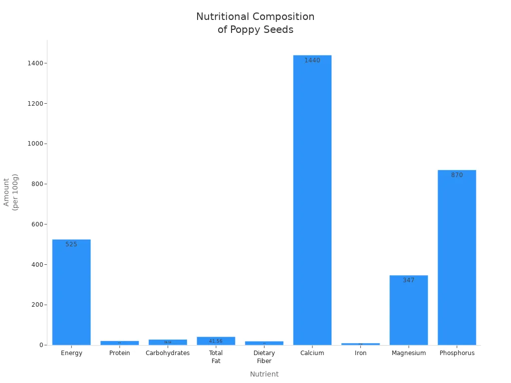 Bar chart comparing nutrient amounts in poppy seeds per 100 grams